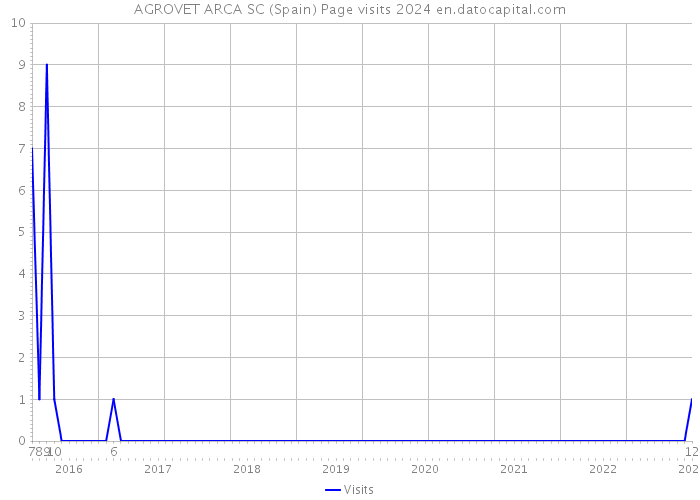 AGROVET ARCA SC (Spain) Page visits 2024 