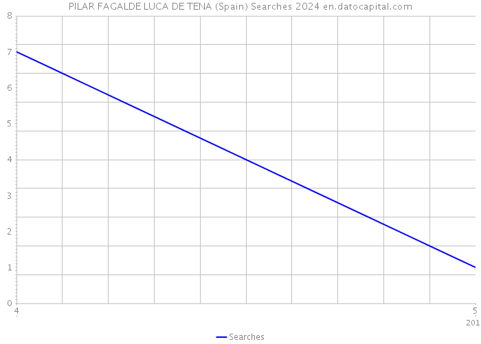 PILAR FAGALDE LUCA DE TENA (Spain) Searches 2024 