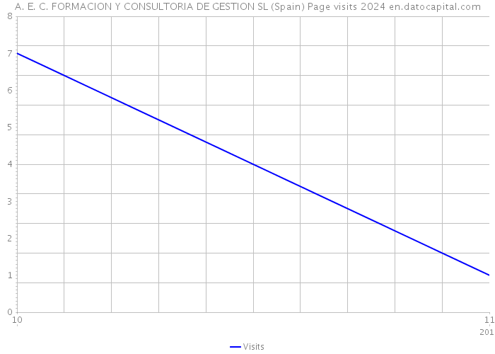 A. E. C. FORMACION Y CONSULTORIA DE GESTION SL (Spain) Page visits 2024 