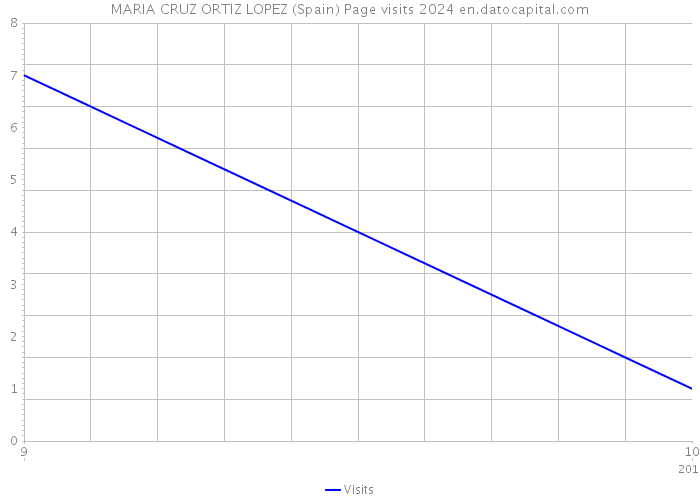 MARIA CRUZ ORTIZ LOPEZ (Spain) Page visits 2024 