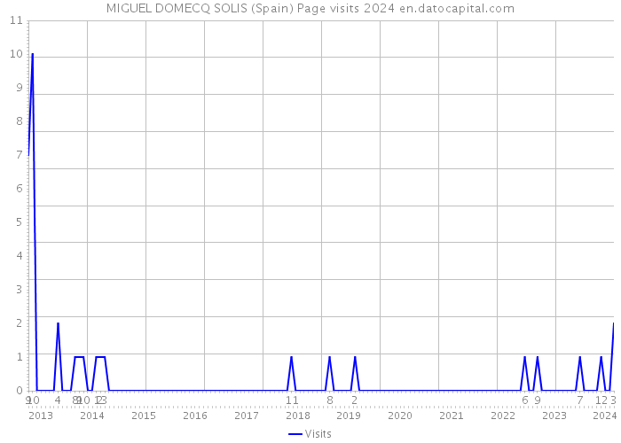 MIGUEL DOMECQ SOLIS (Spain) Page visits 2024 