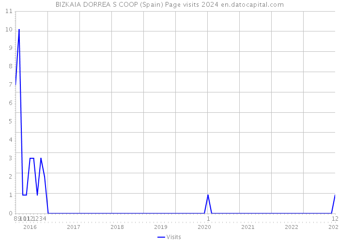BIZKAIA DORREA S COOP (Spain) Page visits 2024 
