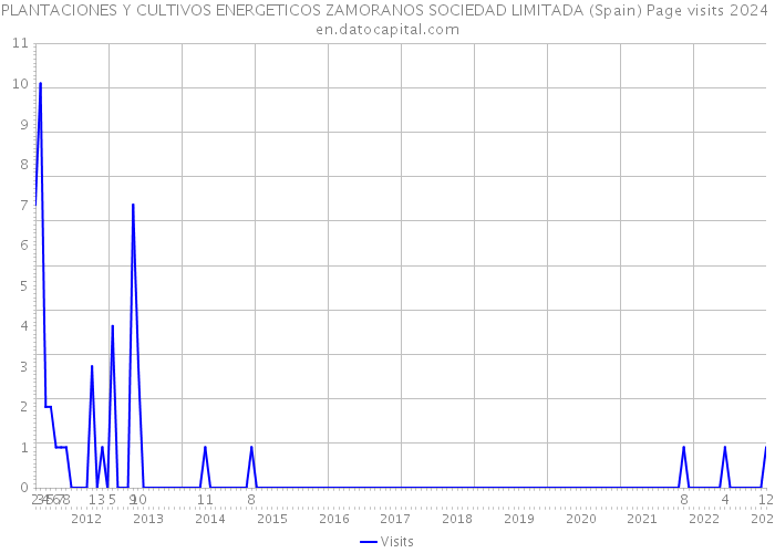 PLANTACIONES Y CULTIVOS ENERGETICOS ZAMORANOS SOCIEDAD LIMITADA (Spain) Page visits 2024 