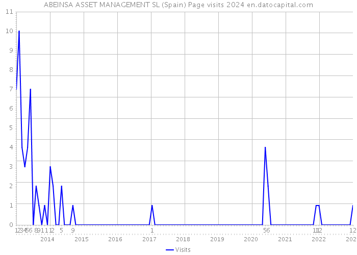 ABEINSA ASSET MANAGEMENT SL (Spain) Page visits 2024 