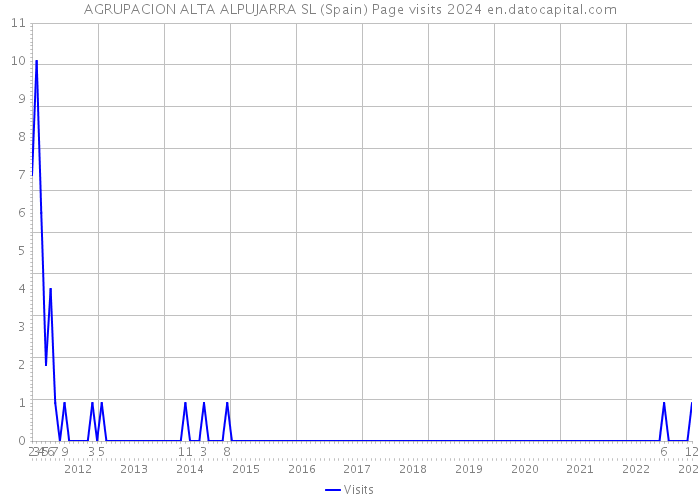 AGRUPACION ALTA ALPUJARRA SL (Spain) Page visits 2024 