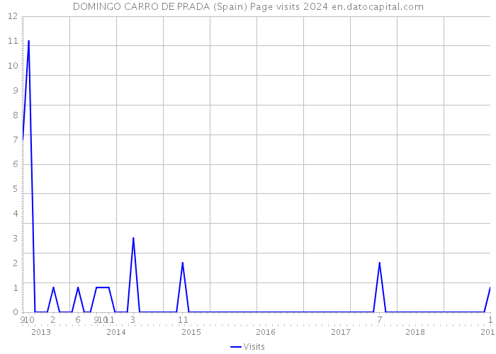 DOMINGO CARRO DE PRADA (Spain) Page visits 2024 