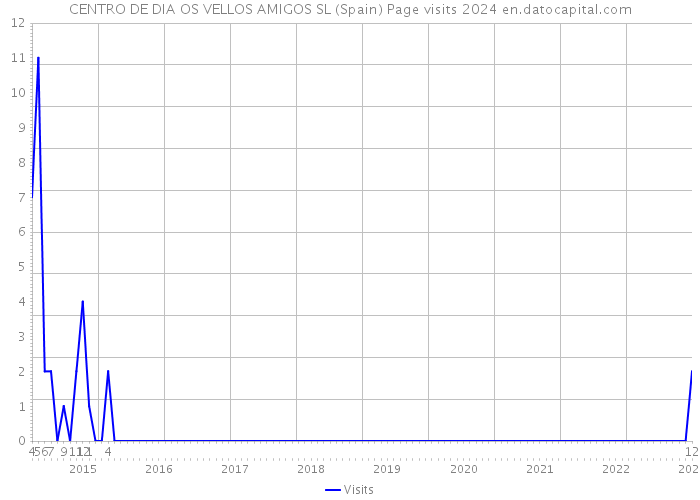 CENTRO DE DIA OS VELLOS AMIGOS SL (Spain) Page visits 2024 