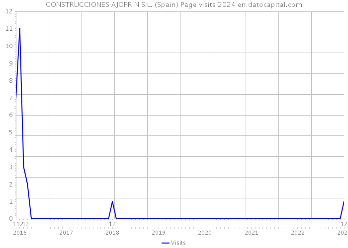 CONSTRUCCIONES AJOFRIN S.L. (Spain) Page visits 2024 