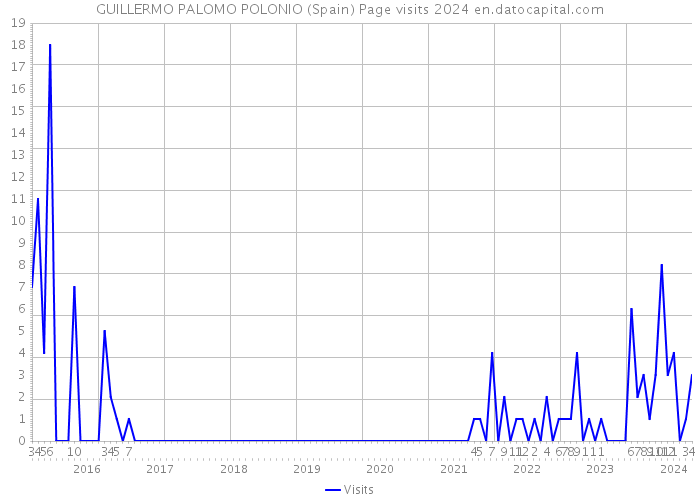 GUILLERMO PALOMO POLONIO (Spain) Page visits 2024 