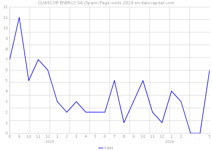 GUASCOR ENERGY SA (Spain) Page visits 2024 