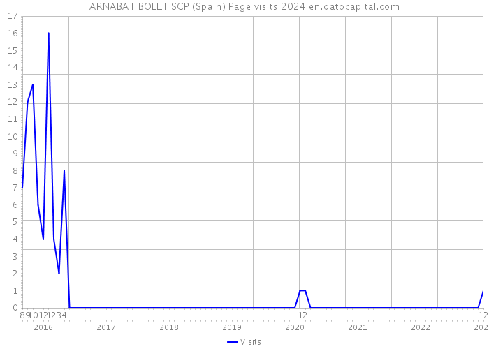 ARNABAT BOLET SCP (Spain) Page visits 2024 