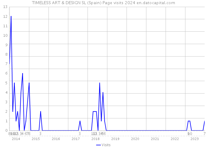 TIMELESS ART & DESIGN SL (Spain) Page visits 2024 