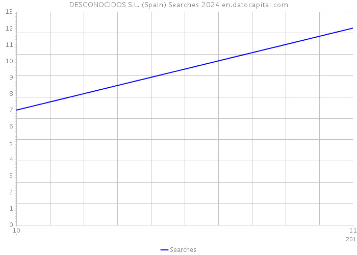 DESCONOCIDOS S.L. (Spain) Searches 2024 