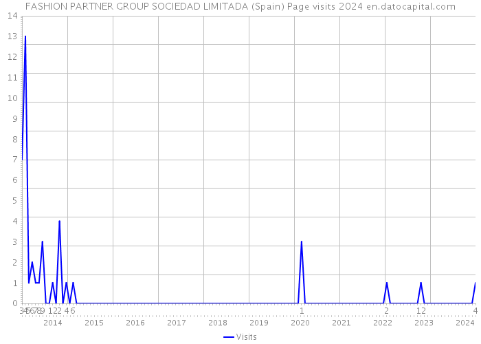 FASHION PARTNER GROUP SOCIEDAD LIMITADA (Spain) Page visits 2024 