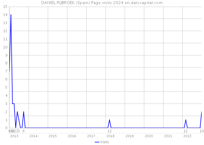 DANIEL RIJBROEK (Spain) Page visits 2024 