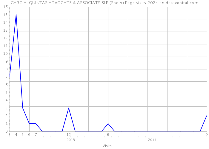 GARCIA-QUINTAS ADVOCATS & ASSOCIATS SLP (Spain) Page visits 2024 