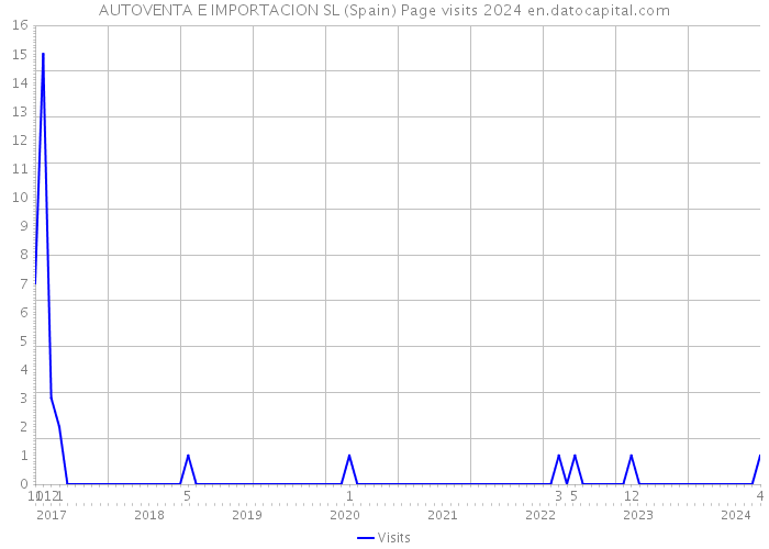 AUTOVENTA E IMPORTACION SL (Spain) Page visits 2024 