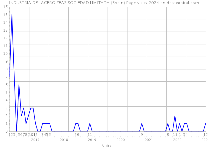 INDUSTRIA DEL ACERO ZEAS SOCIEDAD LIMITADA (Spain) Page visits 2024 