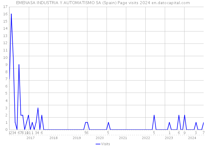 EMENASA INDUSTRIA Y AUTOMATISMO SA (Spain) Page visits 2024 