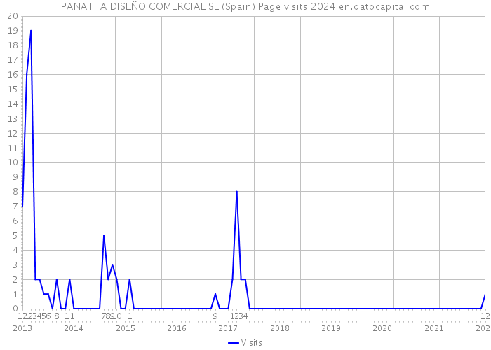 PANATTA DISEÑO COMERCIAL SL (Spain) Page visits 2024 