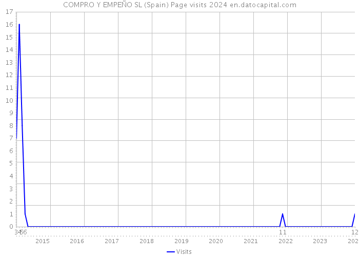 COMPRO Y EMPEÑO SL (Spain) Page visits 2024 