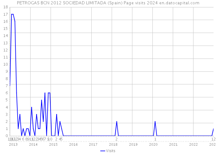 PETROGAS BCN 2012 SOCIEDAD LIMITADA (Spain) Page visits 2024 