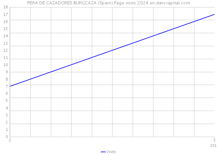 PEñA DE CAZADORES BURGCAZA (Spain) Page visits 2024 