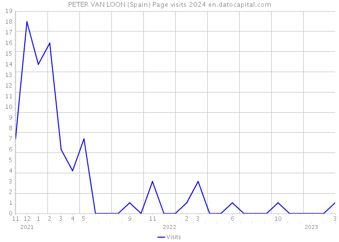 PETER VAN LOON (Spain) Page visits 2024 