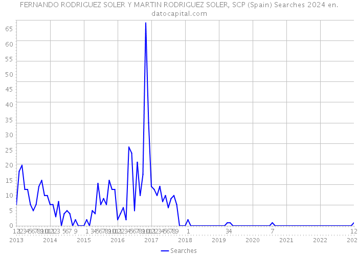 FERNANDO RODRIGUEZ SOLER Y MARTIN RODRIGUEZ SOLER, SCP (Spain) Searches 2024 