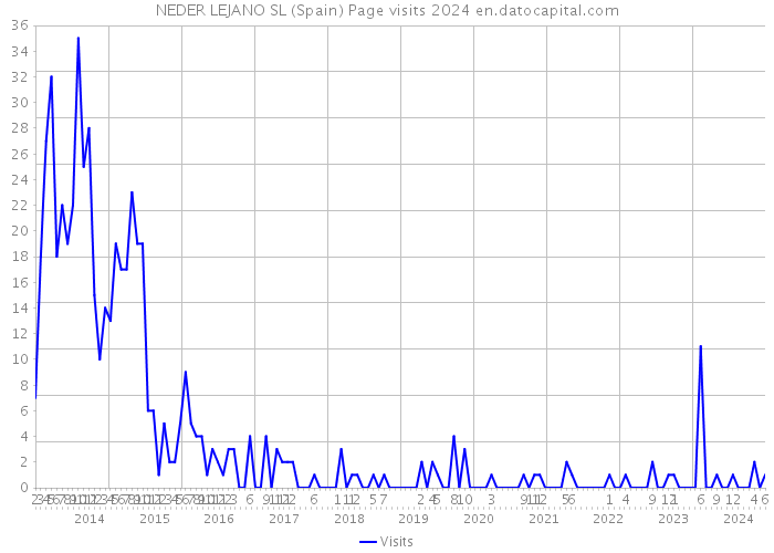 NEDER LEJANO SL (Spain) Page visits 2024 