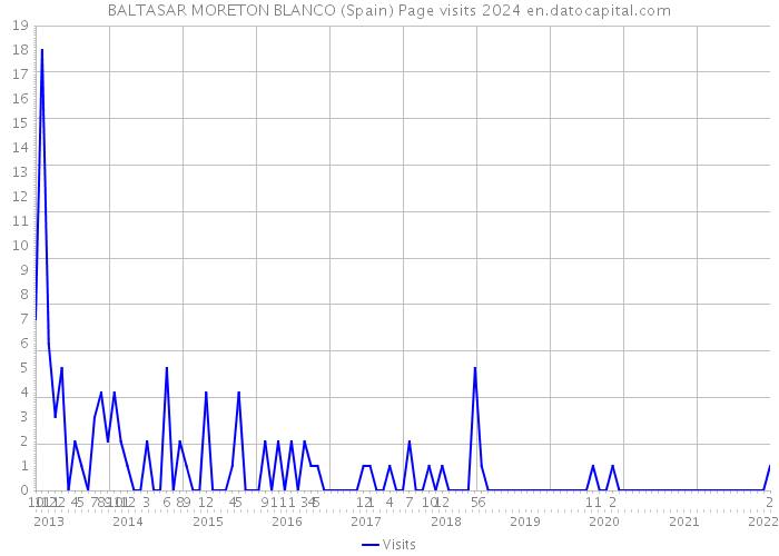 BALTASAR MORETON BLANCO (Spain) Page visits 2024 