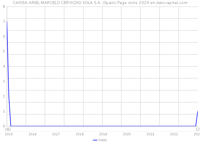 CAINSA ARIEL MARCELO CERVIGNO SOLA S.A. (Spain) Page visits 2024 