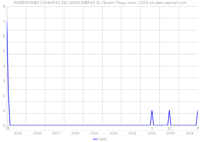 INVERSIONES CANARIAS DE GASOLINERAS SL (Spain) Page visits 2024 