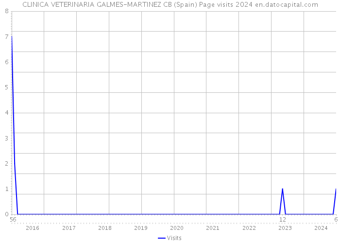 CLINICA VETERINARIA GALMES-MARTINEZ CB (Spain) Page visits 2024 