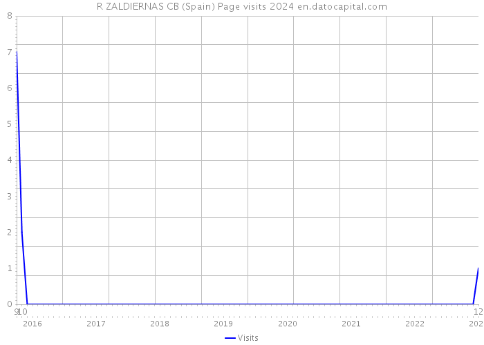 R ZALDIERNAS CB (Spain) Page visits 2024 