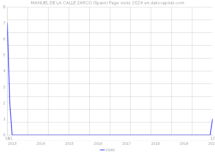 MANUEL DE LA CALLE ZARCO (Spain) Page visits 2024 