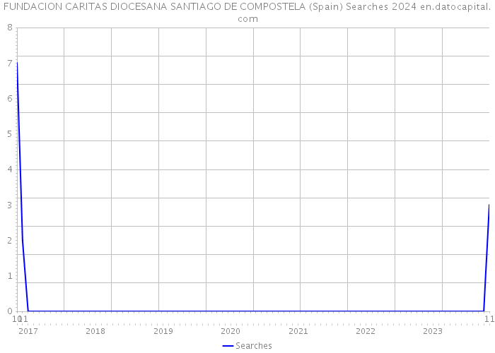 FUNDACION CARITAS DIOCESANA SANTIAGO DE COMPOSTELA (Spain) Searches 2024 