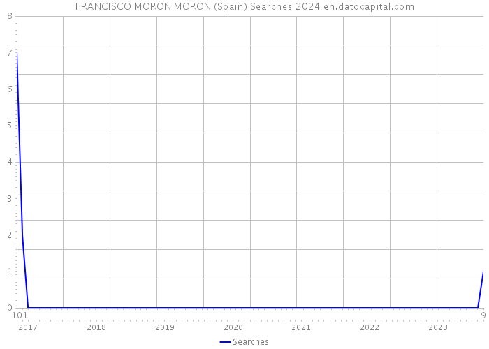 FRANCISCO MORON MORON (Spain) Searches 2024 