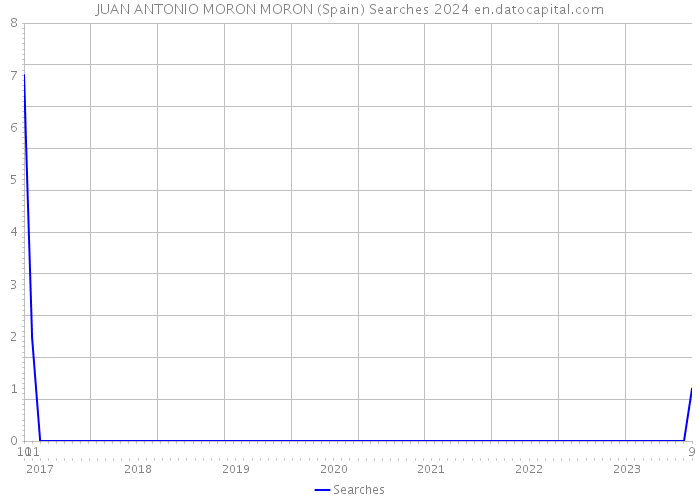 JUAN ANTONIO MORON MORON (Spain) Searches 2024 
