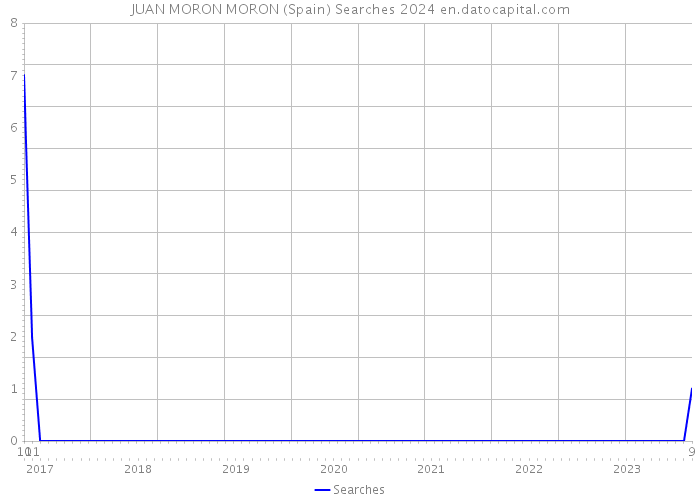 JUAN MORON MORON (Spain) Searches 2024 
