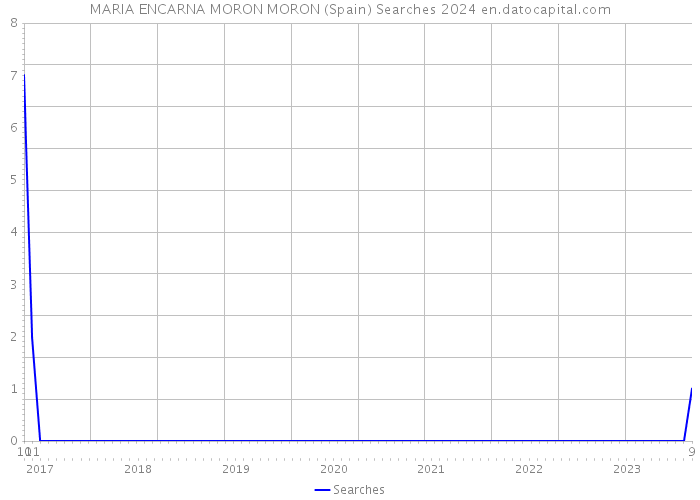 MARIA ENCARNA MORON MORON (Spain) Searches 2024 