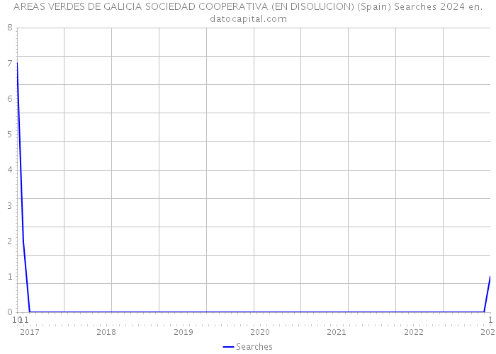 AREAS VERDES DE GALICIA SOCIEDAD COOPERATIVA (EN DISOLUCION) (Spain) Searches 2024 