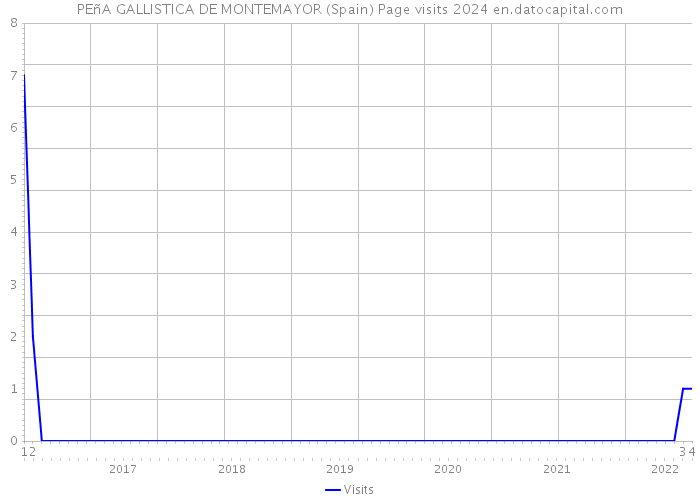 PEñA GALLISTICA DE MONTEMAYOR (Spain) Page visits 2024 