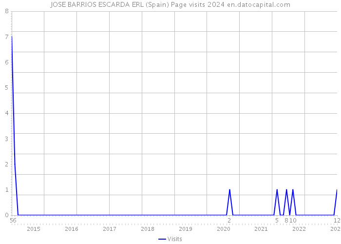 JOSE BARRIOS ESCARDA ERL (Spain) Page visits 2024 
