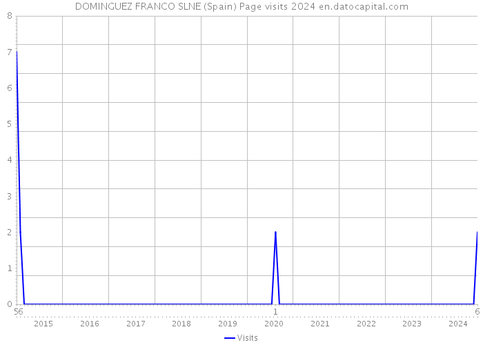 DOMINGUEZ FRANCO SLNE (Spain) Page visits 2024 