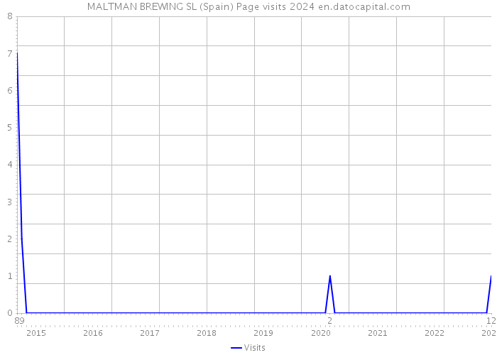 MALTMAN BREWING SL (Spain) Page visits 2024 