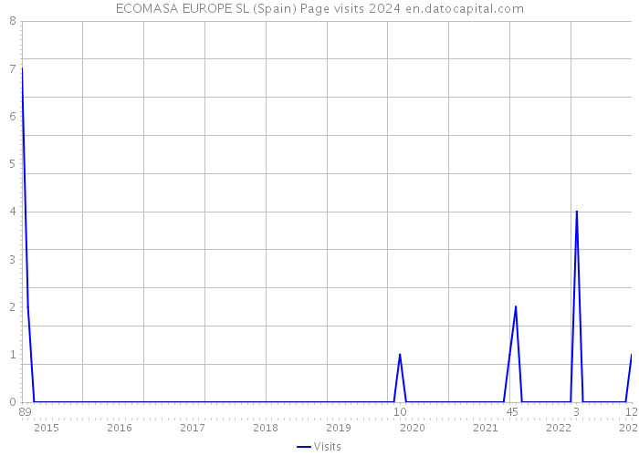 ECOMASA EUROPE SL (Spain) Page visits 2024 