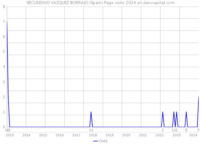 SECUNDINO VAZQUEZ BORRAJO (Spain) Page visits 2024 