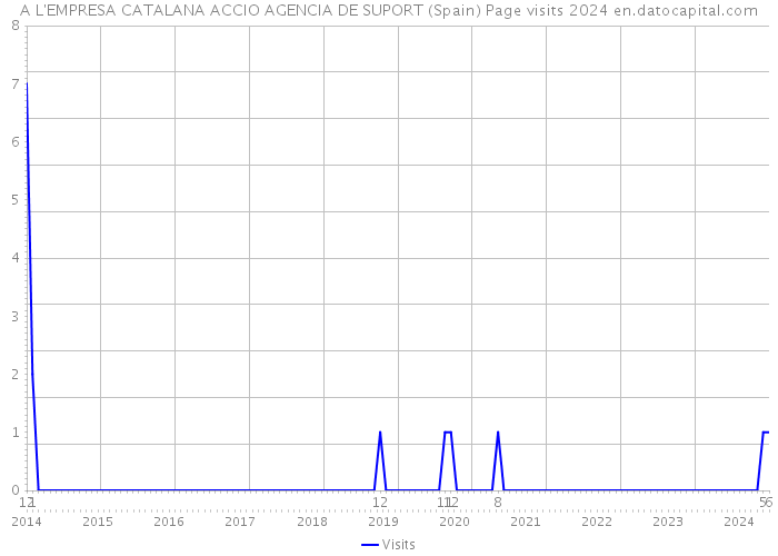 A L'EMPRESA CATALANA ACCIO AGENCIA DE SUPORT (Spain) Page visits 2024 