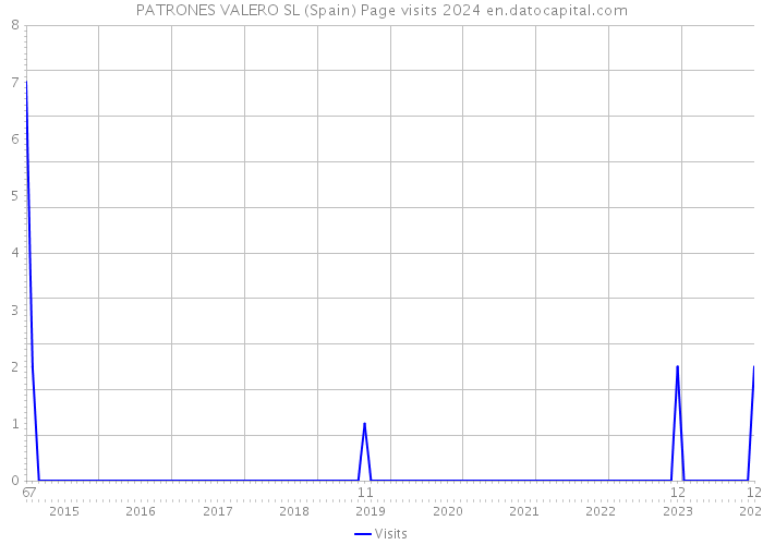 PATRONES VALERO SL (Spain) Page visits 2024 